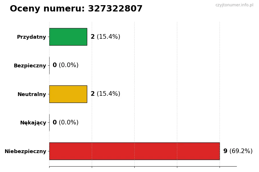 Wykres przedstawiający oceny użytkowników w skali 1-5 dla numeru 327322807