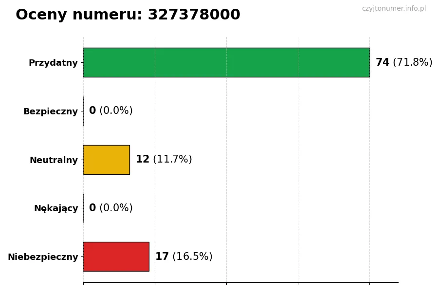Wykres przedstawiający oceny użytkowników w skali 1-5 dla numeru 327378000