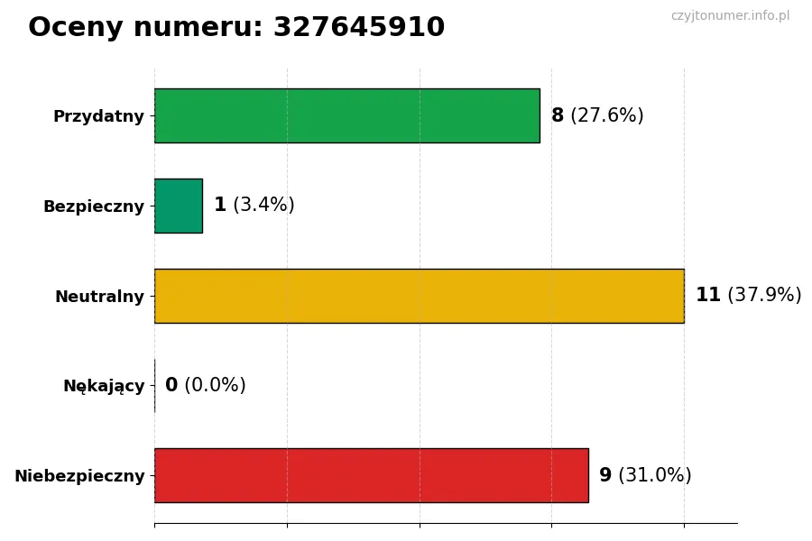 Wykres przedstawiający oceny użytkowników w skali 1-5 dla numeru 327645910