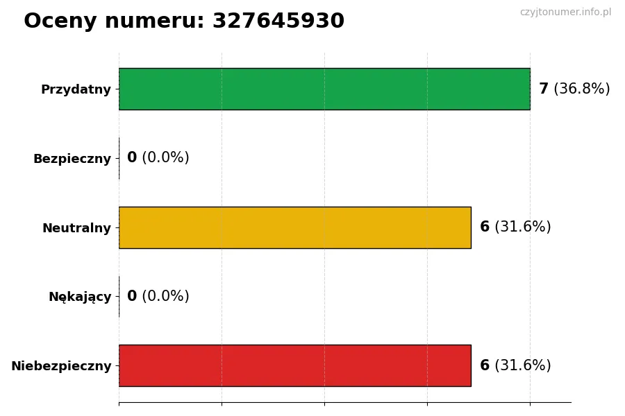 Wykres przedstawiający oceny użytkowników w skali 1-5 dla numeru 327645930