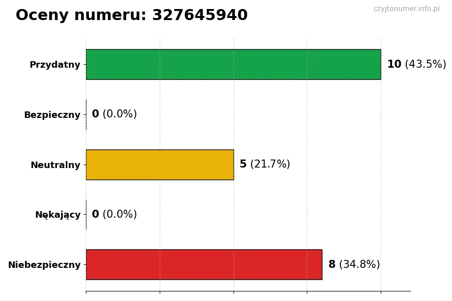 Wykres przedstawiający oceny użytkowników w skali 1-5 dla numeru 327645940