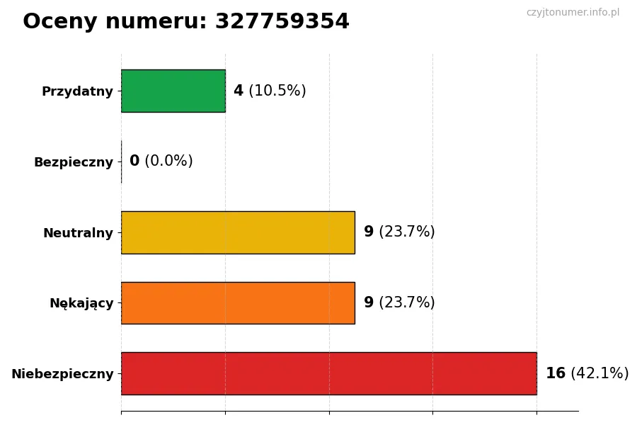Wykres przedstawiający oceny użytkowników w skali 1-5 dla numeru 327759354