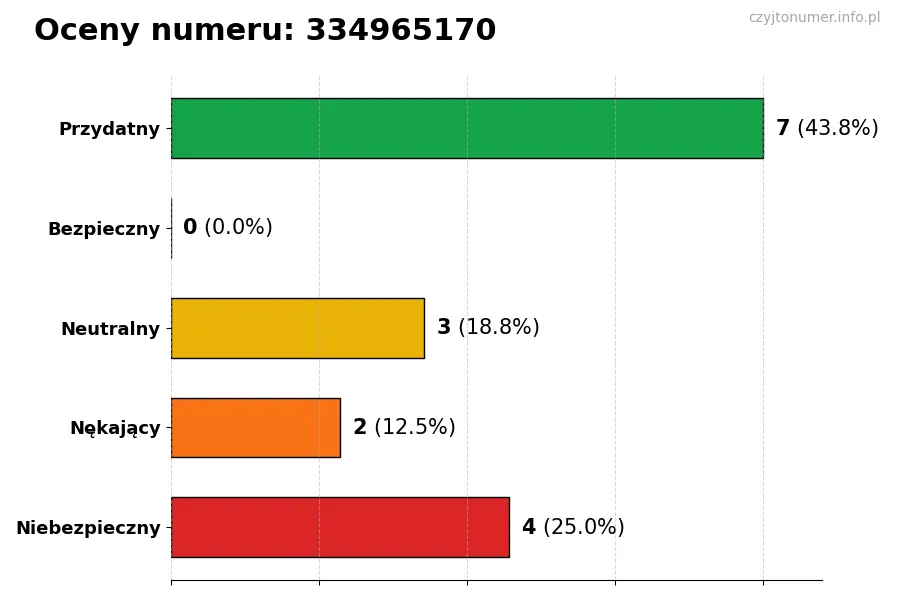 Wykres przedstawiający oceny użytkowników w skali 1-5 dla numeru 334965170