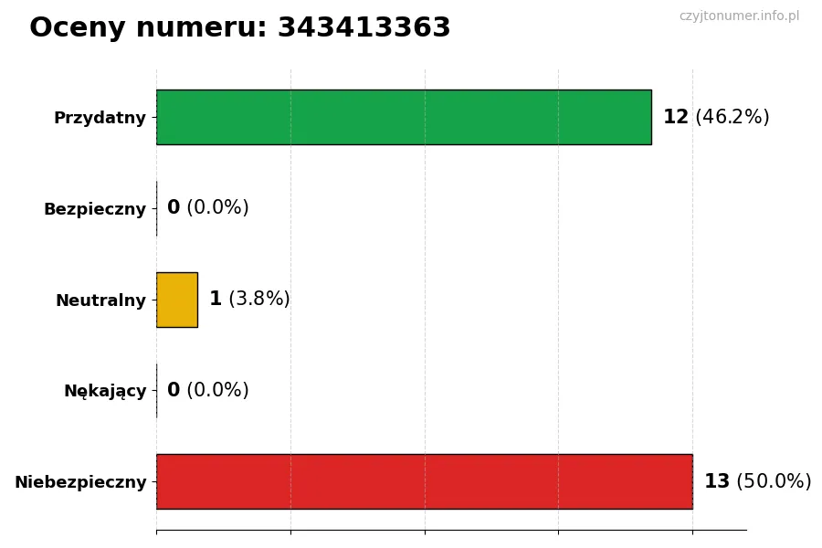 Wykres przedstawiający oceny użytkowników w skali 1-5 dla numeru 343413363