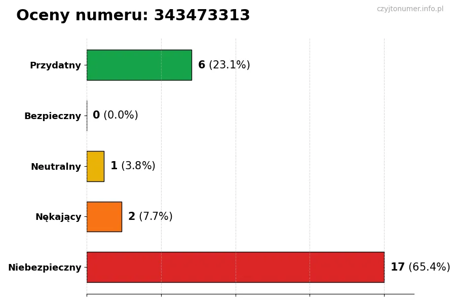 Wykres przedstawiający oceny użytkowników w skali 1-5 dla numeru 343473313
