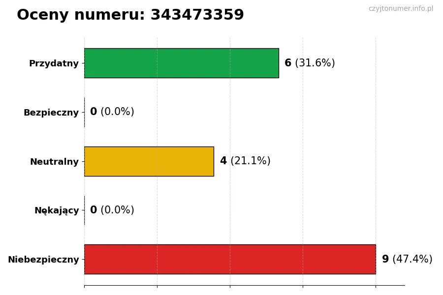 Wykres przedstawiający oceny użytkowników w skali 1-5 dla numeru 343473359