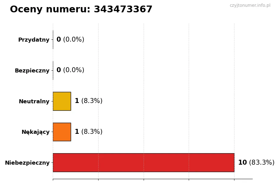 Wykres przedstawiający oceny użytkowników w skali 1-5 dla numeru 343473367