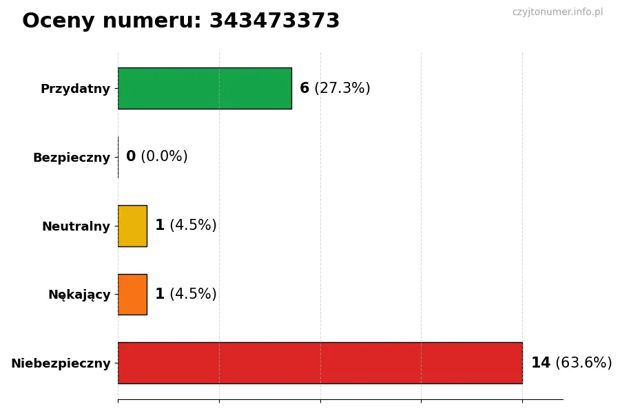 Wykres przedstawiający oceny użytkowników w skali 1-5 dla numeru 343473373