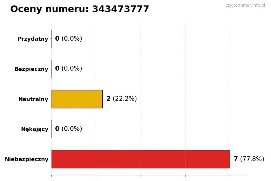 Wykres przedstawiający oceny użytkowników w skali 1-5 dla numeru 343473777