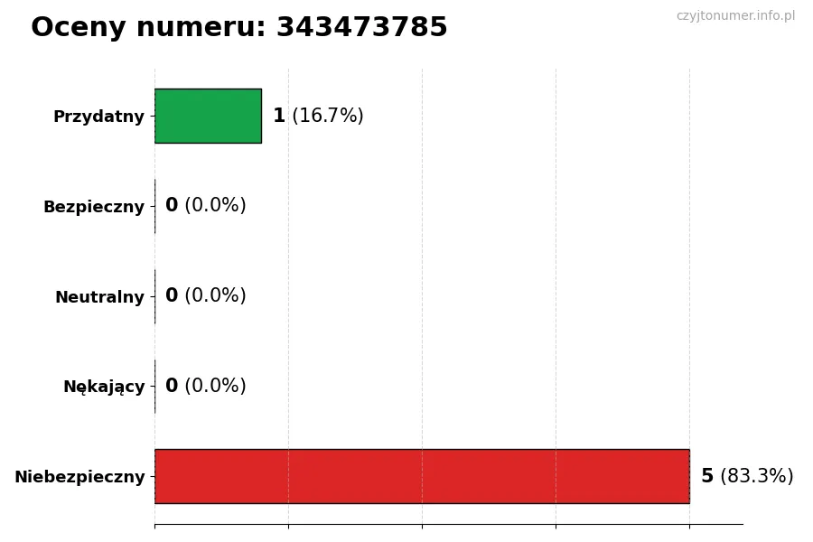 Wykres przedstawiający oceny użytkowników w skali 1-5 dla numeru 343473785