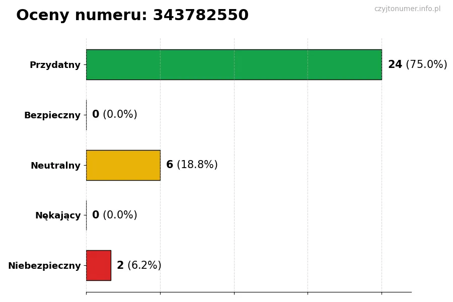 Wykres przedstawiający oceny użytkowników w skali 1-5 dla numeru 343782550