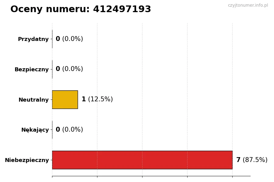 Wykres przedstawiający oceny użytkowników w skali 1-5 dla numeru 412497193