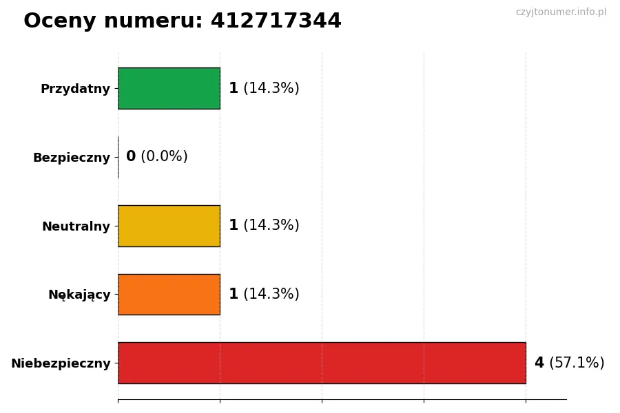 Wykres przedstawiający oceny użytkowników w skali 1-5 dla numeru 412717344
