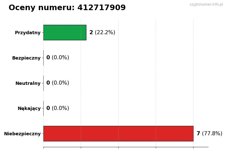 Wykres przedstawiający oceny użytkowników w skali 1-5 dla numeru 412717909