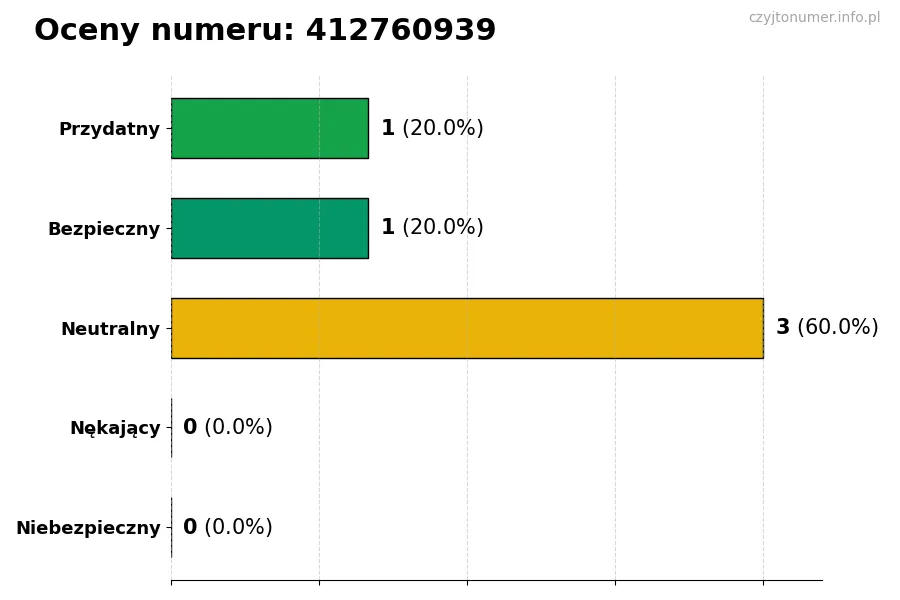 Wykres przedstawiający oceny użytkowników w skali 1-5 dla numeru 412760939