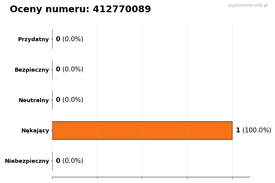 Wykres przedstawiający oceny użytkowników w skali 1-5 dla numeru 412770089