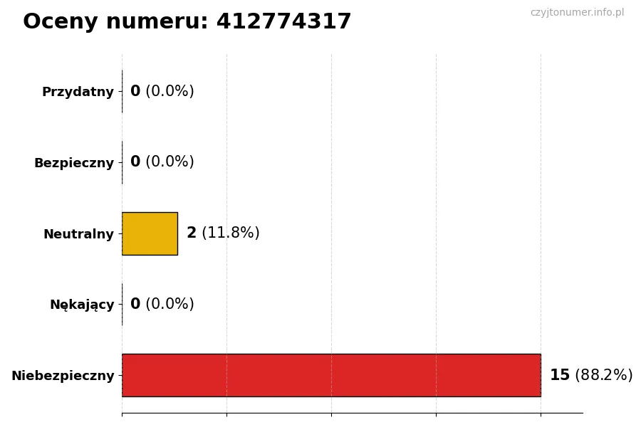Wykres przedstawiający oceny użytkowników w skali 1-5 dla numeru 412774317
