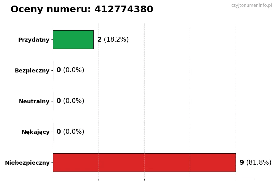 Wykres przedstawiający oceny użytkowników w skali 1-5 dla numeru 412774380