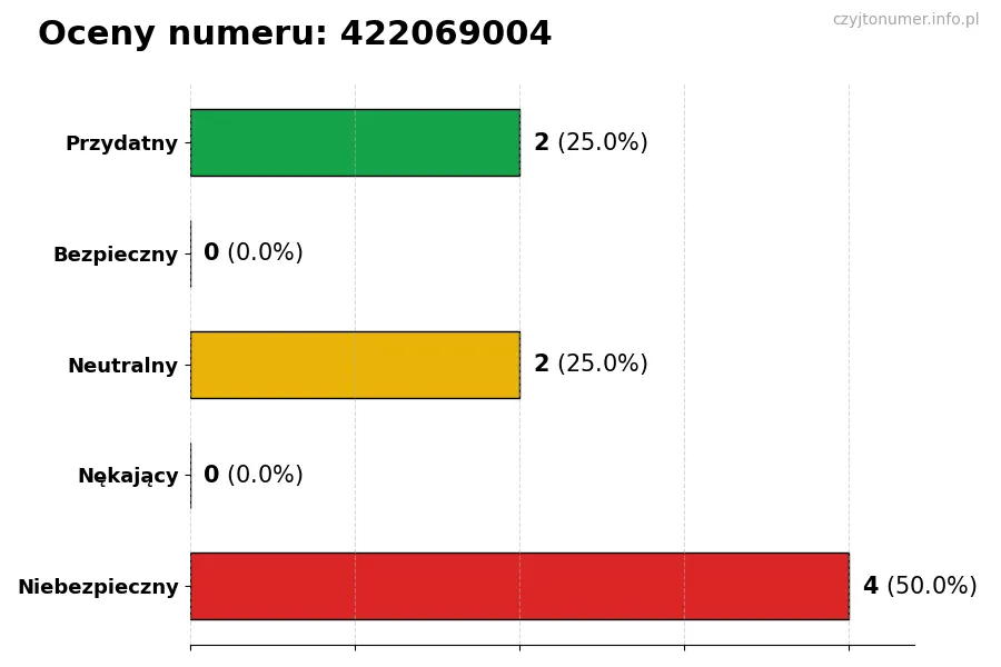 Wykres przedstawiający oceny użytkowników w skali 1-5 dla numeru 422069004