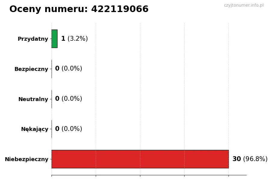 Wykres przedstawiający oceny użytkowników w skali 1-5 dla numeru 422119066