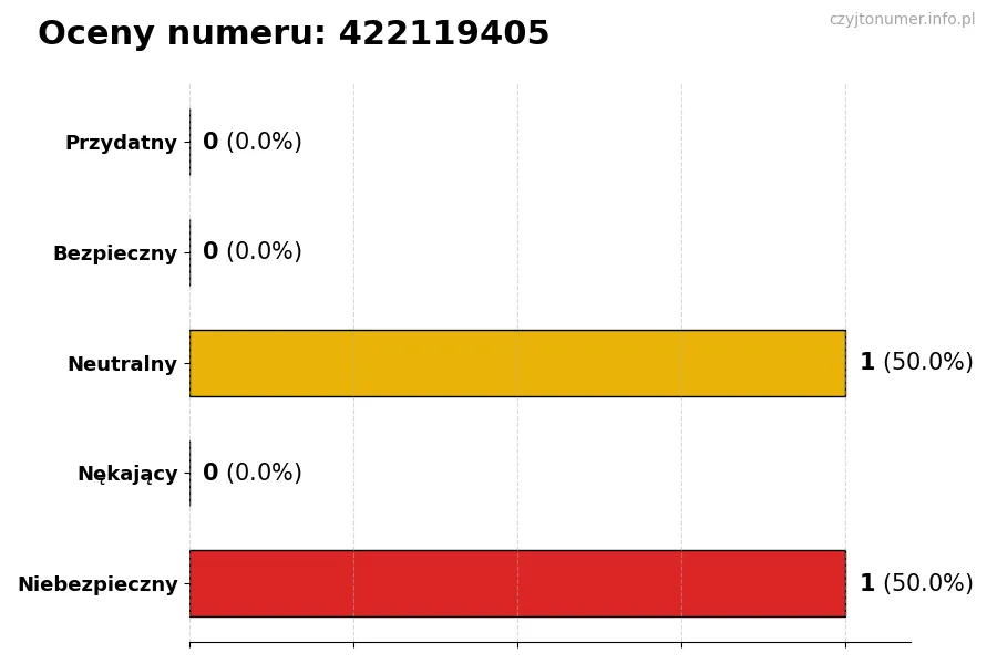 Wykres przedstawiający oceny użytkowników w skali 1-5 dla numeru 422119405