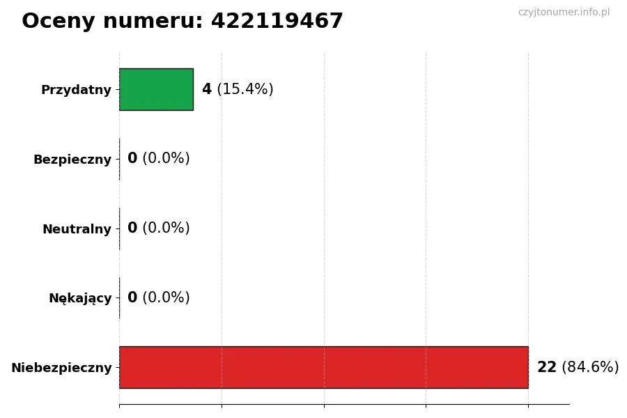 Wykres przedstawiający oceny użytkowników w skali 1-5 dla numeru 422119467