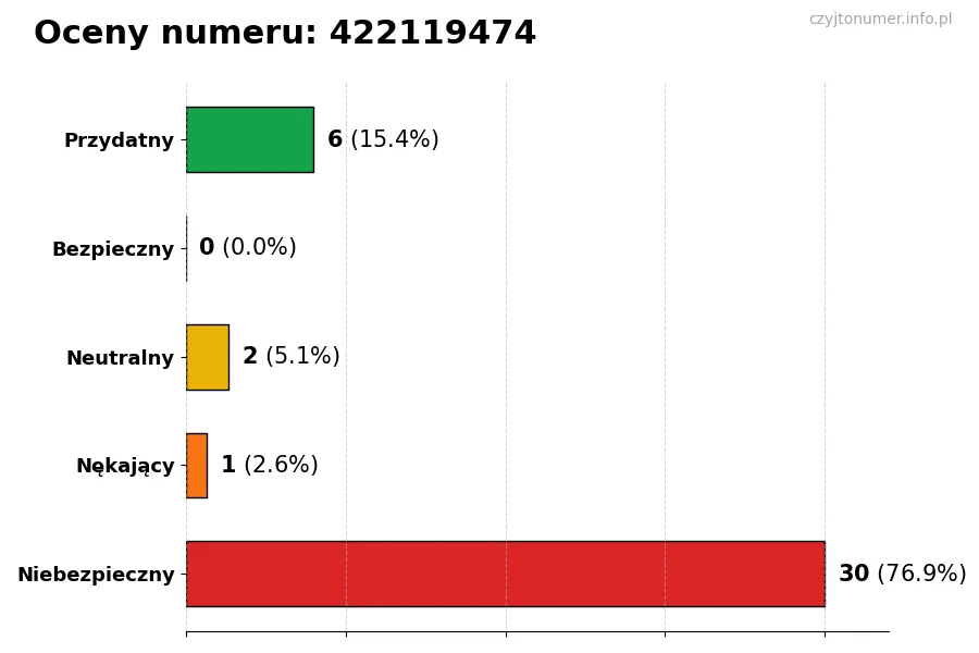 Wykres przedstawiający oceny użytkowników w skali 1-5 dla numeru 422119474