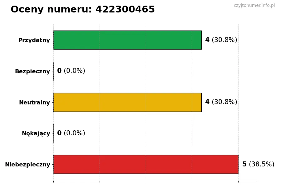 Wykres przedstawiający oceny użytkowników w skali 1-5 dla numeru 422300465