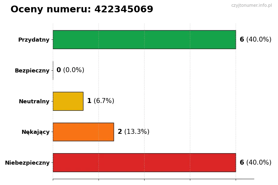 Wykres przedstawiający oceny użytkowników w skali 1-5 dla numeru 422345069