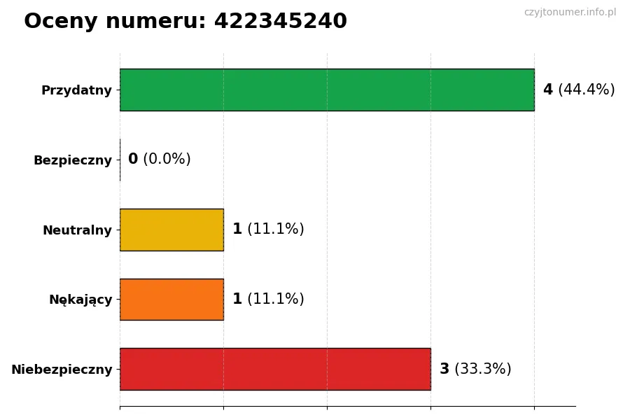 Wykres przedstawiający oceny użytkowników w skali 1-5 dla numeru 422345240