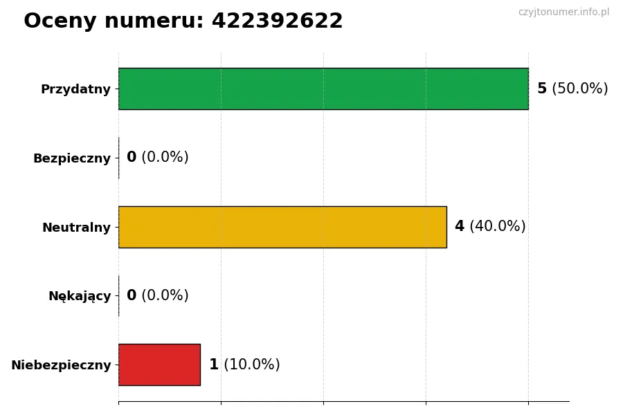 Wykres przedstawiający oceny użytkowników w skali 1-5 dla numeru 422392622
