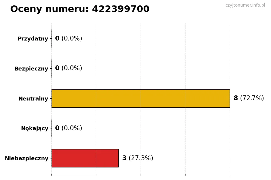 Wykres przedstawiający oceny użytkowników w skali 1-5 dla numeru 422399700