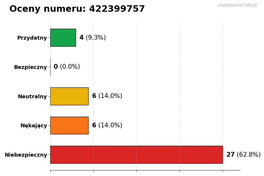 Wykres przedstawiający oceny użytkowników w skali 1-5 dla numeru 422399757