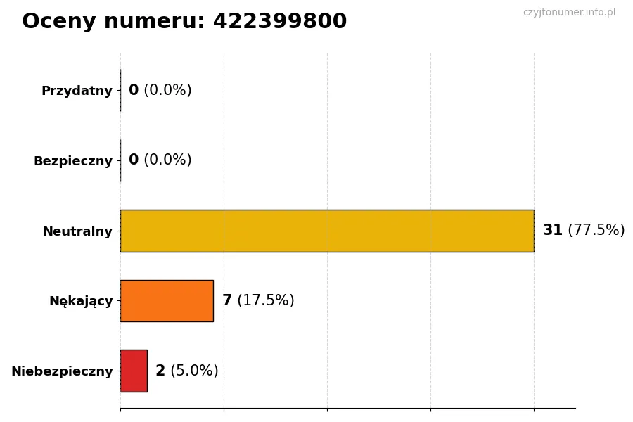 Wykres przedstawiający oceny użytkowników w skali 1-5 dla numeru 422399800