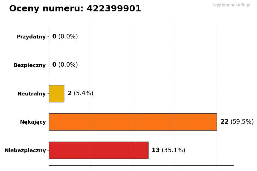 Wykres przedstawiający oceny użytkowników w skali 1-5 dla numeru 422399901
