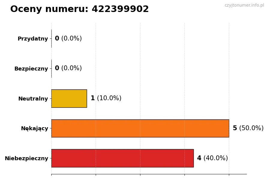 Wykres przedstawiający oceny użytkowników w skali 1-5 dla numeru 422399902