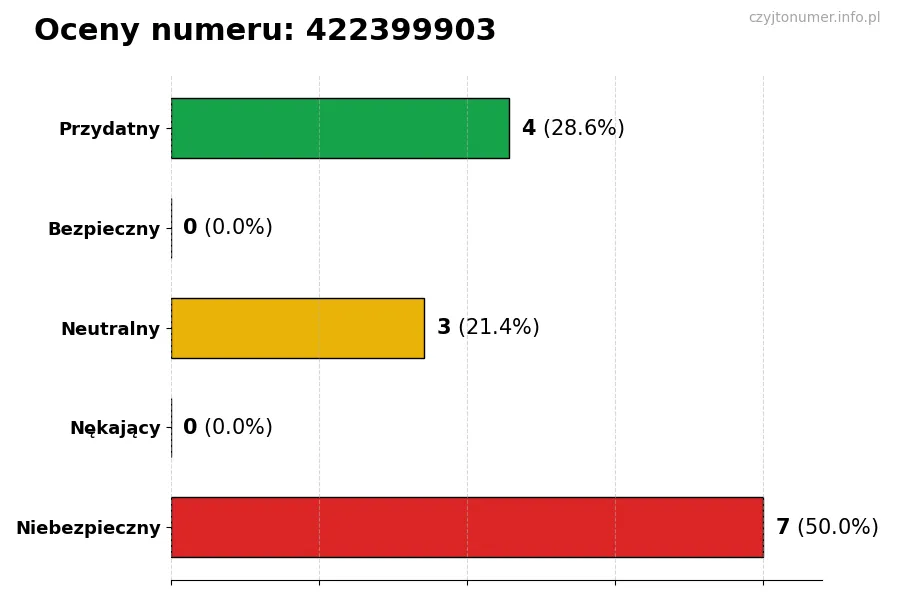 Wykres przedstawiający oceny użytkowników w skali 1-5 dla numeru 422399903