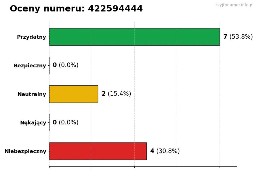 Wykres przedstawiający oceny użytkowników w skali 1-5 dla numeru 422594444