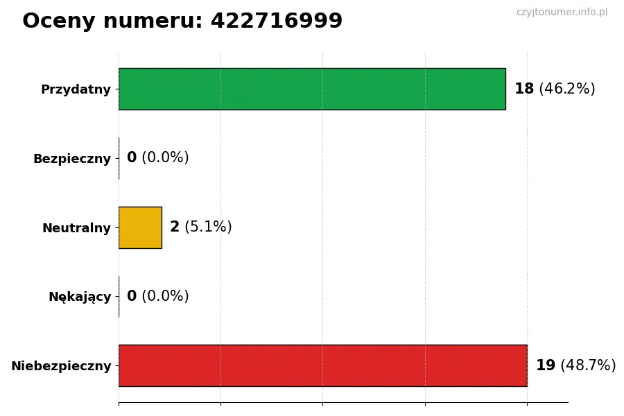 Wykres przedstawiający oceny użytkowników w skali 1-5 dla numeru 422716999