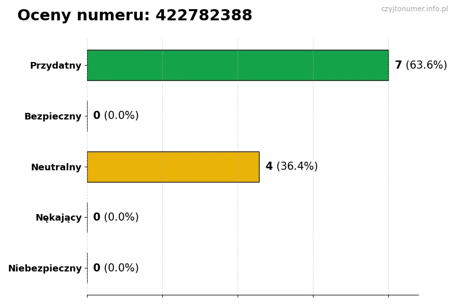 Wykres przedstawiający oceny użytkowników w skali 1-5 dla numeru 422782388