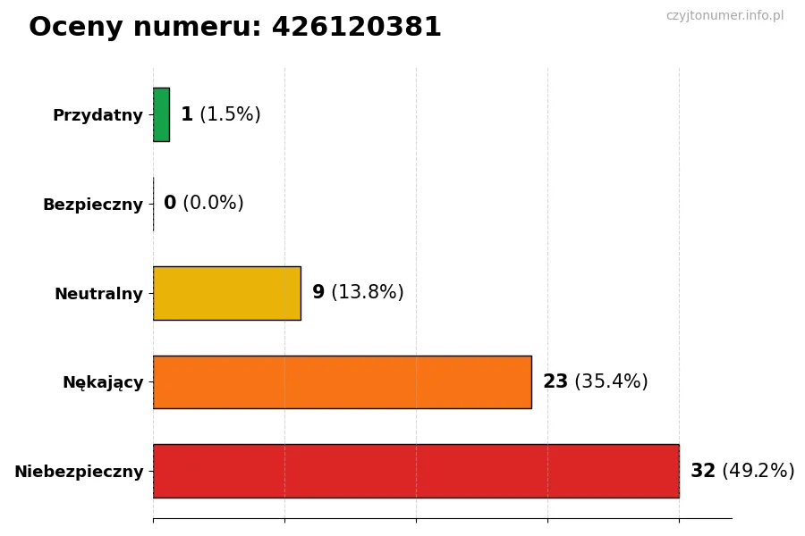 Wykres przedstawiający oceny użytkowników w skali 1-5 dla numeru 426120381