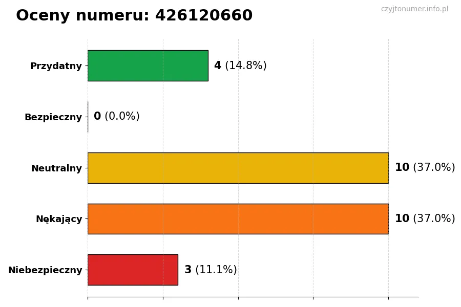 Wykres przedstawiający oceny użytkowników w skali 1-5 dla numeru 426120660