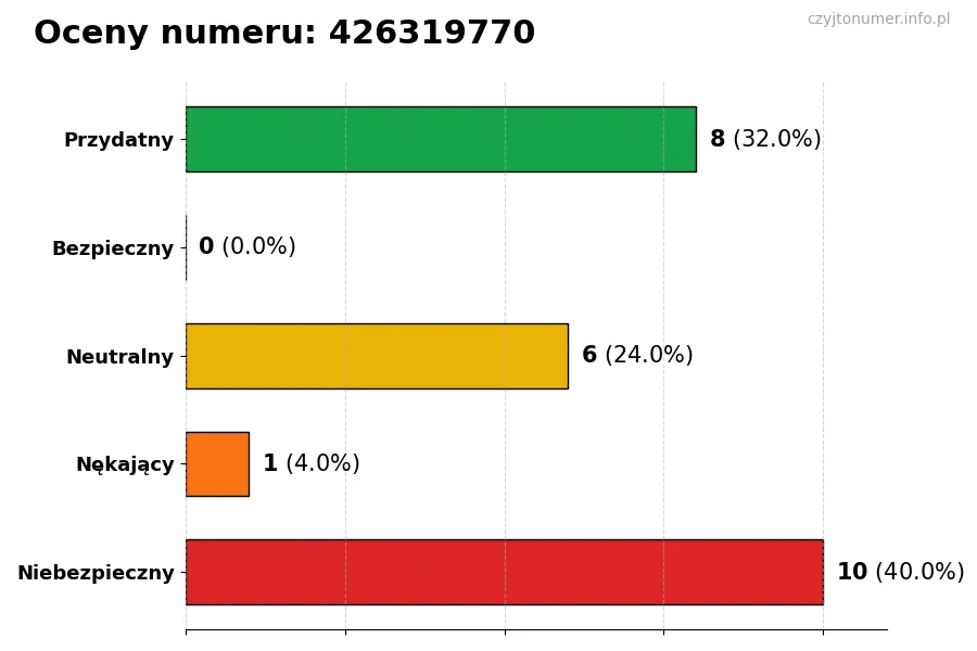 Wykres przedstawiający oceny użytkowników w skali 1-5 dla numeru 426319770
