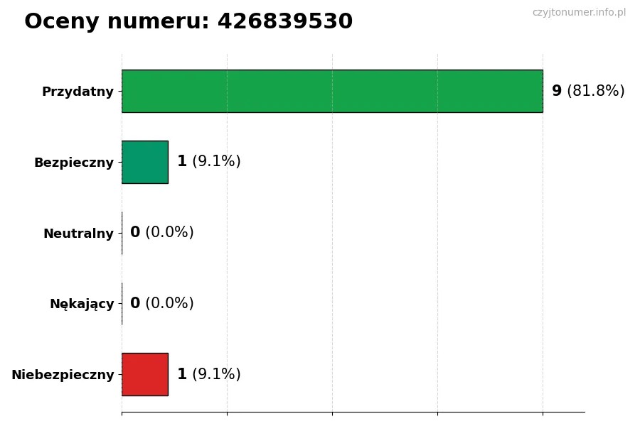 Wykres przedstawiający oceny użytkowników w skali 1-5 dla numeru 426839530