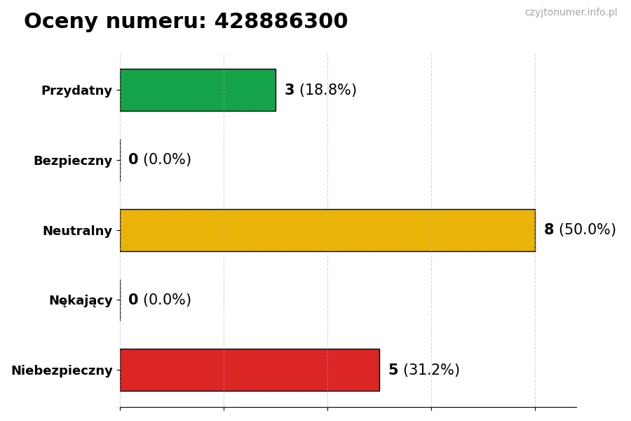 Wykres przedstawiający oceny użytkowników w skali 1-5 dla numeru 428886300