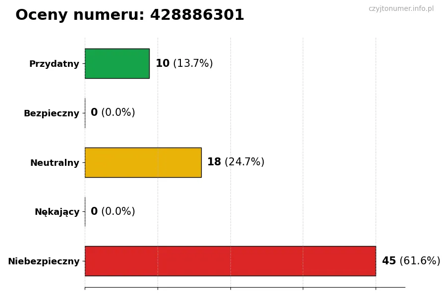 Wykres przedstawiający oceny użytkowników w skali 1-5 dla numeru 428886301