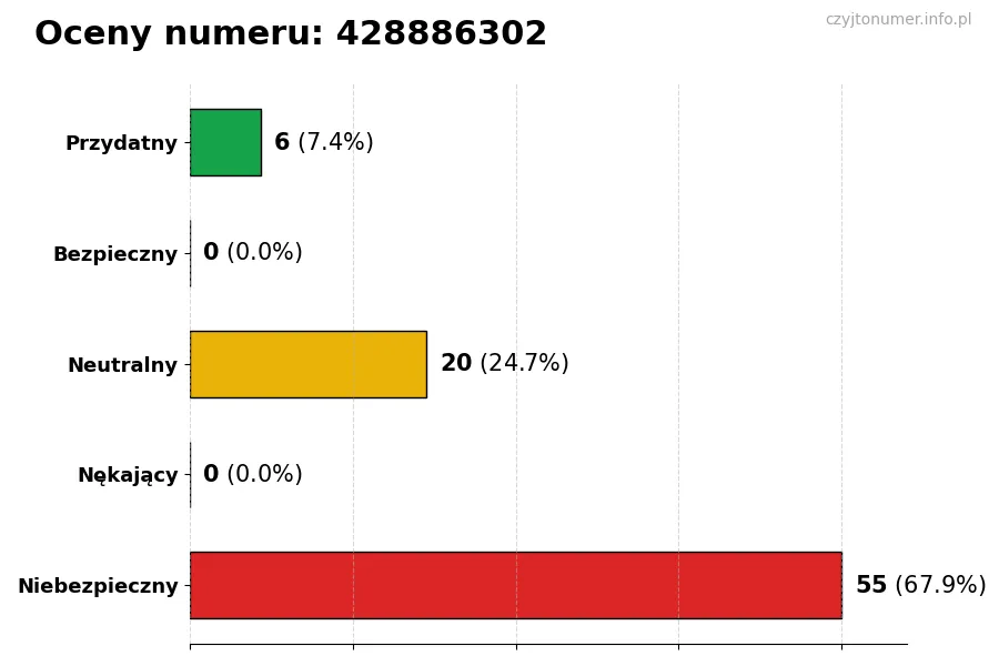 Wykres przedstawiający oceny użytkowników w skali 1-5 dla numeru 428886302