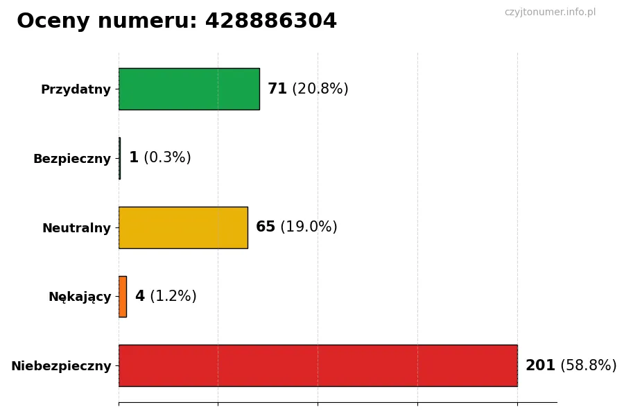 Wykres przedstawiający oceny użytkowników w skali 1-5 dla numeru 428886304