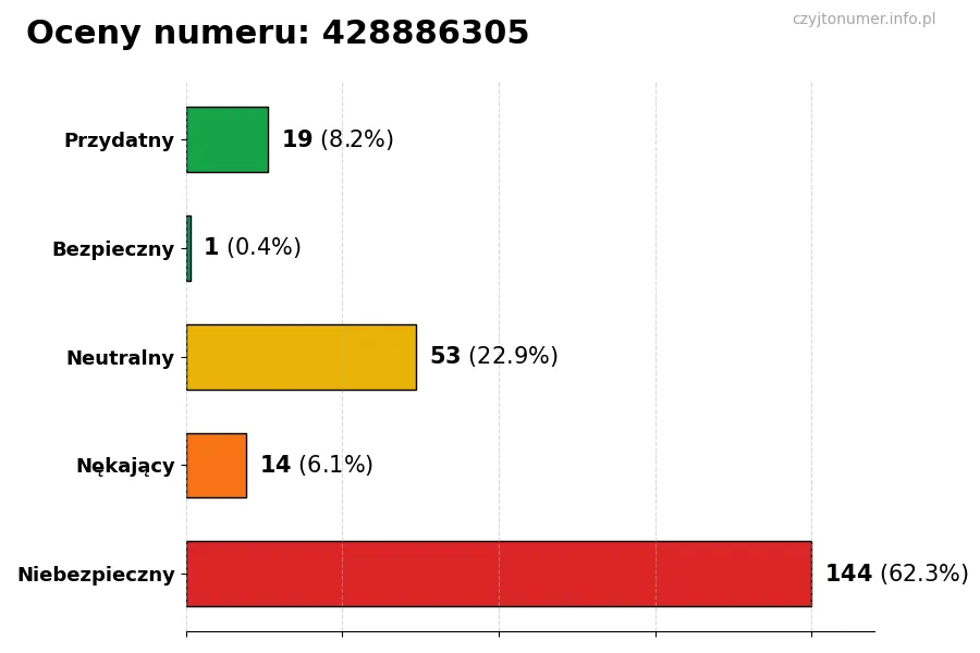Wykres przedstawiający oceny użytkowników w skali 1-5 dla numeru 428886305