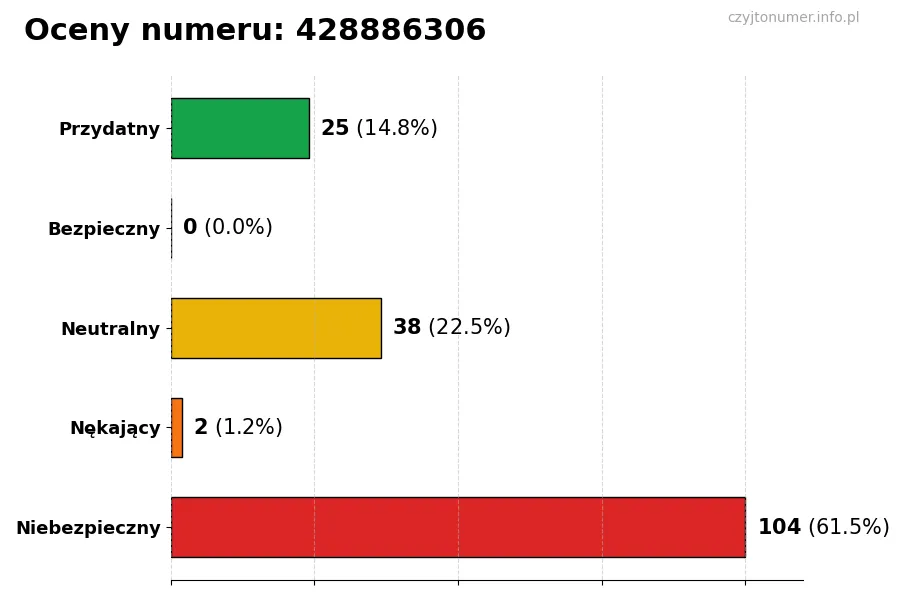 Wykres przedstawiający oceny użytkowników w skali 1-5 dla numeru 428886306